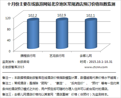 2015年10月中国在线酒店价格分析